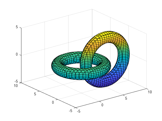 Figure contains an axes object. The axes object contains 2 objects of type implicitfunctionsurface.