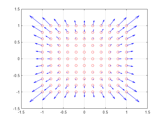 Figure contains an axes object. The axes object contains 242 objects of type line, quiver.