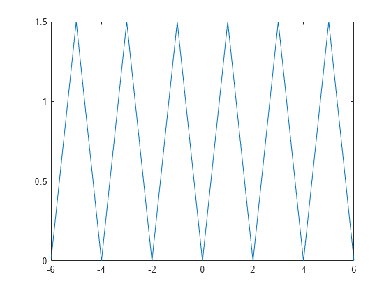 Symbolic Modulus After Division Matlab Mod Mathworks India