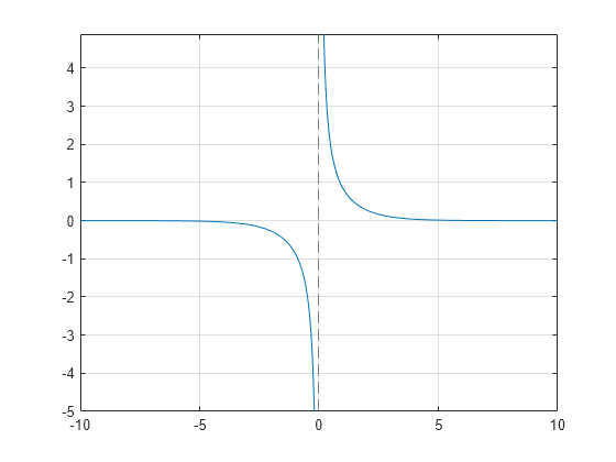 Figure contains an axes object. The axes object contains an object of type functionline.