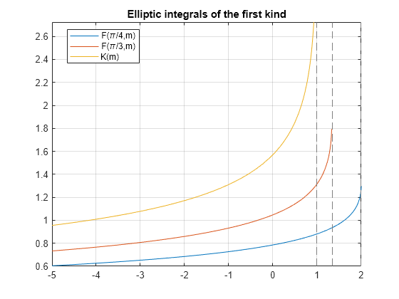 Figure contains an axes object. The axes object with title Elliptic integrals of the first kind contains 3 objects of type functionline. These objects represent F(\pi/4,m), F(\pi/3,m), K(m).