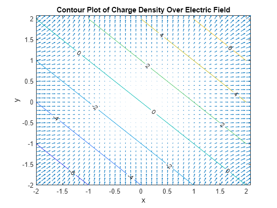 Divergence of vector field - MATLAB divergence - MathWorks India