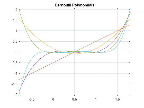 Figure contains an axes object. The axes object with title Bernoulli Polynomials contains 6 objects of type functionline.