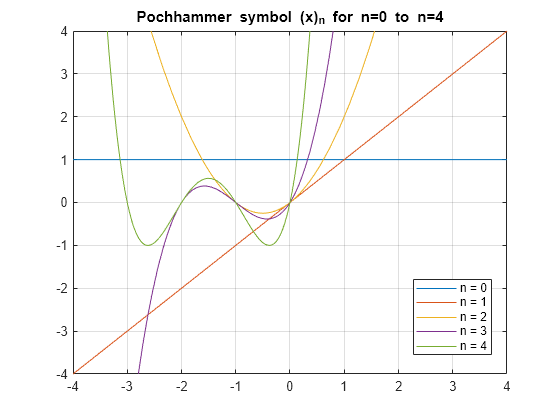 Figure contains an axes object. The axes object with title Pochhammer symbol (x) indexOf n baseline blank for blank n= 0 blank to blank n= 4 contains 5 objects of type functionline. These objects represent n = 0, n = 1, n = 2, n = 3, n = 4.