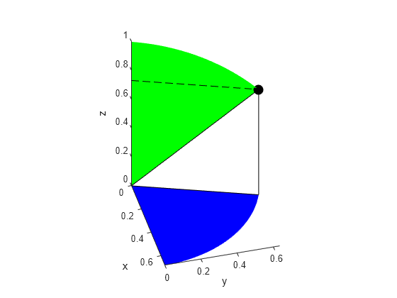 Figure contains an axes object. The axes object with xlabel x, ylabel y contains 7 objects of type line, parameterizedfunctionline, parameterizedfunctionsurface. One or more of the lines displays its values using only markers