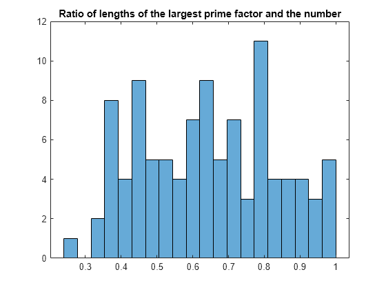 Figure contains an axes object. The axes object with title Ratio of lengths of the largest prime factor and the number contains an object of type histogram.