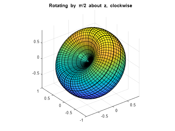 Rotation matrix  Think. Create. Code