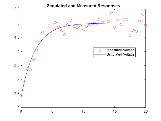 Figure contains an axes object. The axes object with title Simulated and Measured Responses contains 2 objects of type line. One or more of the lines displays its values using only markers These objects represent Measured Voltage, Simulated Voltage.