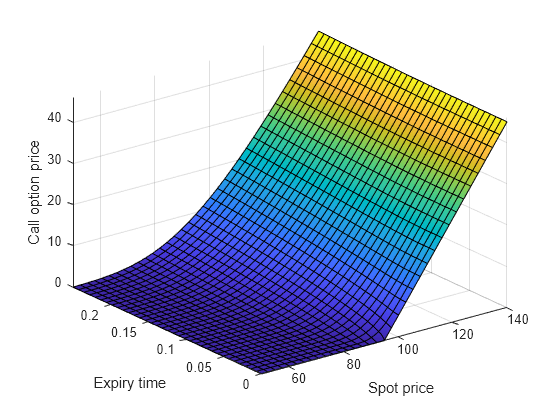 The Black–Scholes Formula for Call Option Price