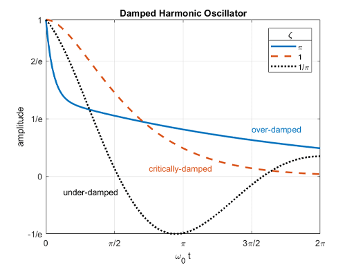 the-physics-of-the-damped-harmonic-oscillator-matlab-simulink