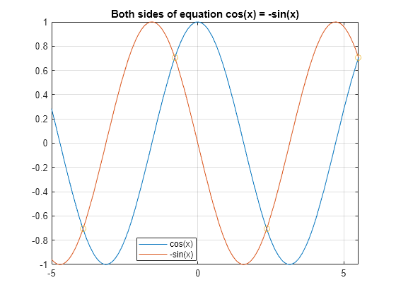 Figure contains an axes object. The axes object with title Both sides of equation cos(x) = -sin(x) contains 3 objects of type functionline, scatter. These objects represent cos(x), -sin(x).