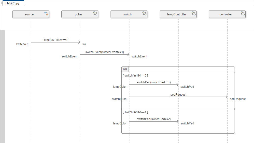 Newly created sequence diagram called 'InhibitCopy'.