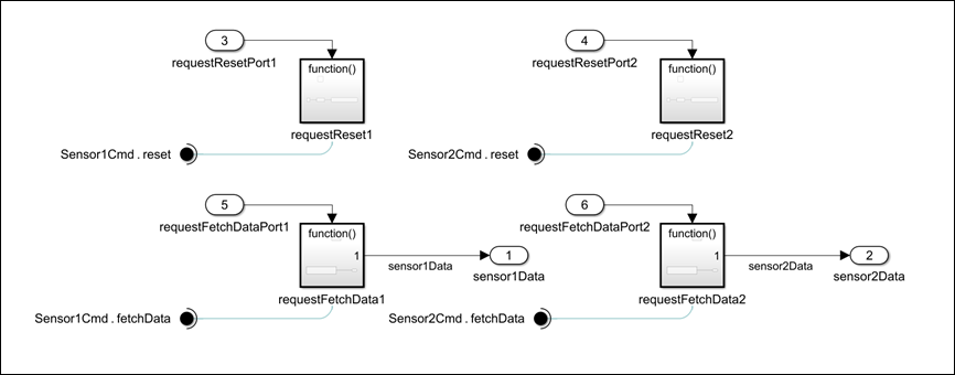 A Simulink model with 4 Function-Call Subsystem blocks to represent two calls per function.