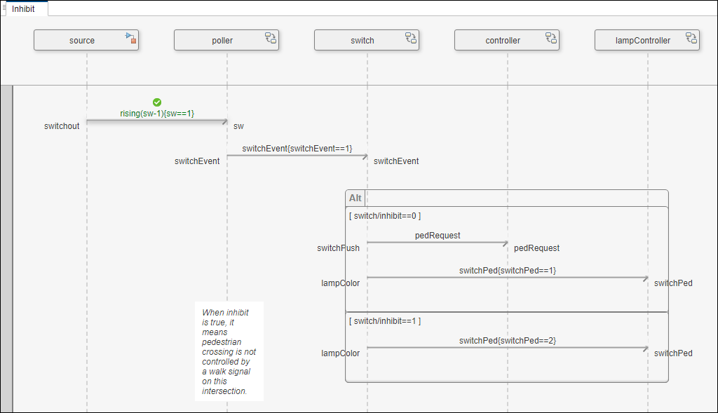 Inhibit sequence diagram with one message constraint satisfied.