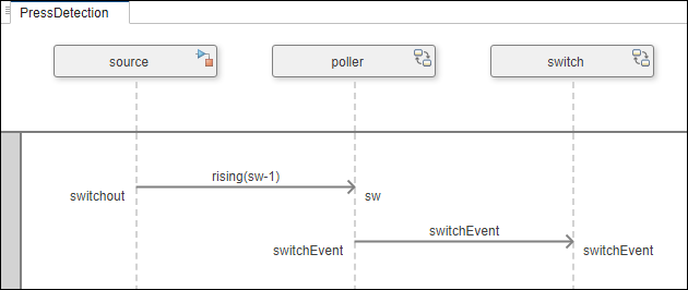 Press detection sequence diagram before exectuion.