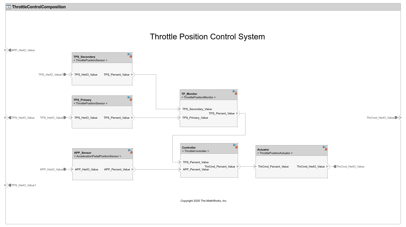 Model Software Architecture of Throttle Position Control System