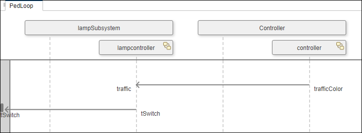 PedLoop sequence diagram with two messages.