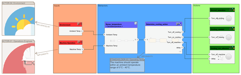 Requirements Perspective with requirements linked to components in architecture model.