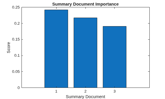 Figure contains an axes object. The axes object with title Summary Document Importance, xlabel Summary Document, ylabel Score contains an object of type bar.