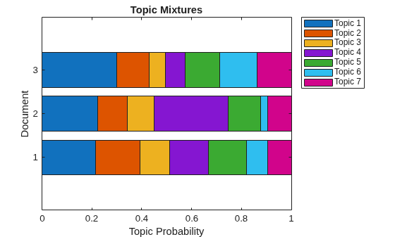 Figure contains an axes object. The axes object with title Topic Mixtures, xlabel Topic Probability, ylabel Document contains 7 objects of type bar. These objects represent Topic 1, Topic 2, Topic 3, Topic 4, Topic 5, Topic 6, Topic 7.