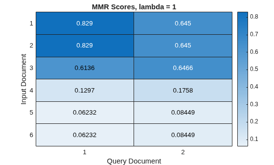 Figure contains an object of type heatmap. The chart of type heatmap has title MMR Scores, lambda = 1.