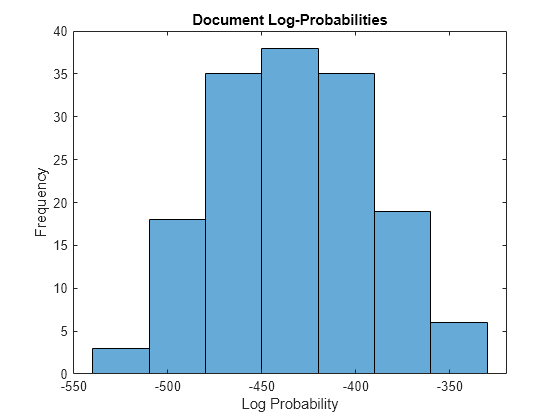 Figure contains an axes object. The axes object with title Document Log-Probabilities, xlabel Log Probability, ylabel Frequency contains an object of type histogram.