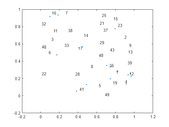 Figure contains an axes object. The axes object contains an object of type textscatter.