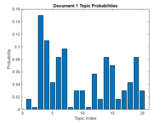 Figure contains an axes object. The axes object with title Document 1 Topic Probabilities, xlabel Topic Index, ylabel Probability contains an object of type bar.