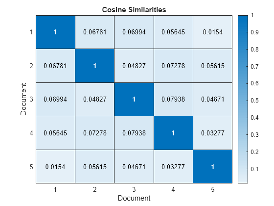 Document Similarities With Cosine Similarity Matlab Cosinesimilarity Mathworks India