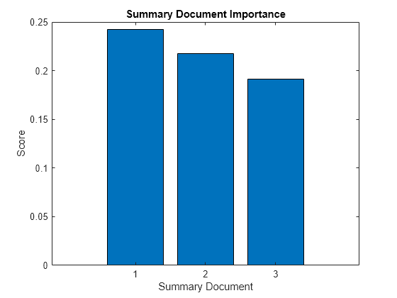 Figure contains an axes object. The axes object with title Summary Document Importance, xlabel Summary Document, ylabel Score contains an object of type bar.