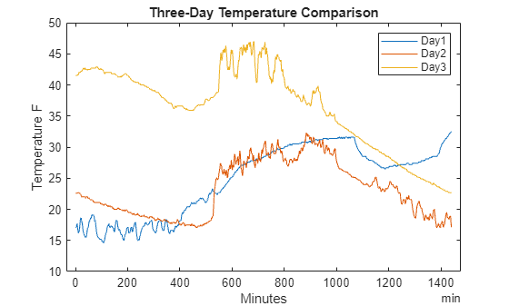 Compare Temperature Data from Three Different Days