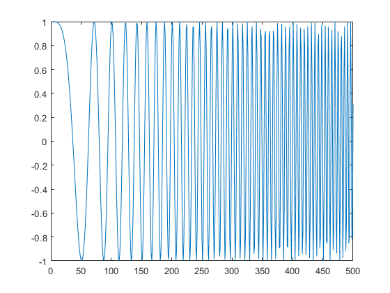 Generate Chirp Signal Matlab And Simulink Mathworks India