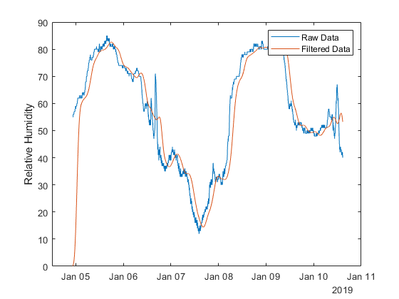 frequency data noise mathworks remove measured examples thingspeak help matlab filtered raw dramatic reduction demonstrates plot