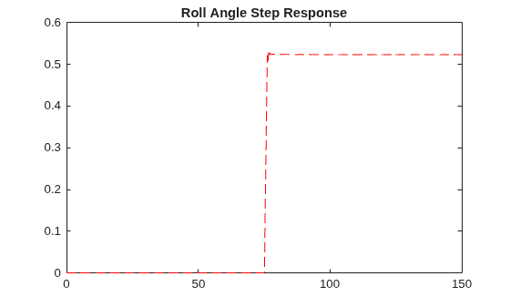 Figure contains an axes object. The axes object with title Roll Angle Step Response contains an object of type line.