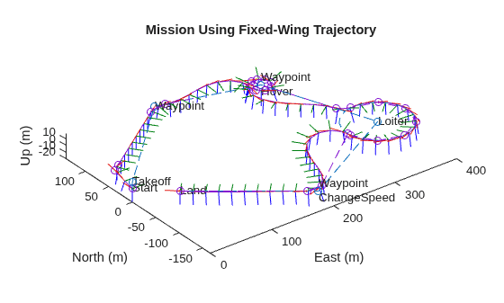 Figure contains an axes object. The axes object with title Mission Using Fixed-Wing Trajectory, xlabel East (m), ylabel North (m) contains 338 objects of type patch, line, text.