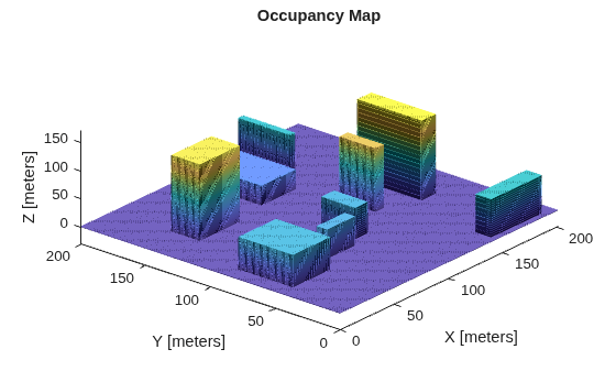 Figure 3D Occupancy Map contains an axes object. The axes object with title Occupancy Map, xlabel X [meters], ylabel Y [meters] contains an object of type patch.