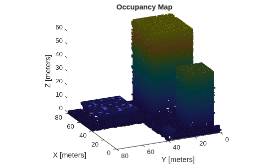 Figure contains an axes object. The axes object with title Occupancy Map, xlabel X [meters], ylabel Y [meters] contains an object of type patch.