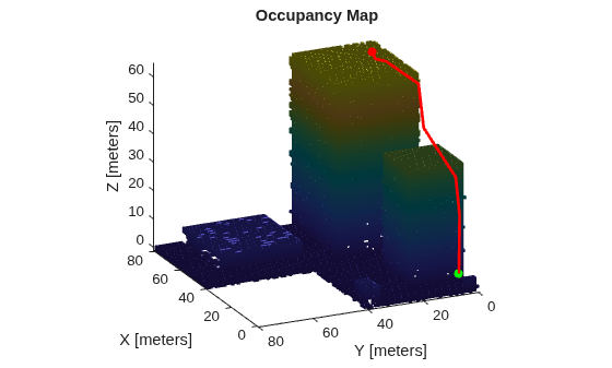 Figure contains an axes object. The axes object with title Occupancy Map, xlabel X [meters], ylabel Y [meters] contains 4 objects of type patch, scatter, line.