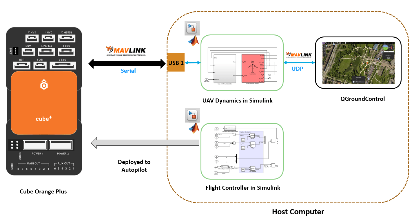HITL system architecture showing Cube Orange Plus autopilot connected via serial MAVLink to host computer running UAV dynamics, flight controller, and QGroundControl