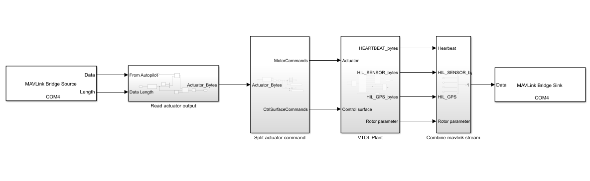 HITL_Plant_top Simulink model with MAVLink Bridge Source, Split actuator command, VTOL Plant, and MAVLink Bridge Sink blocks