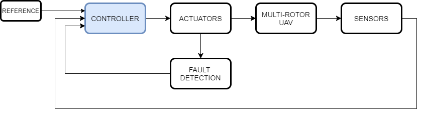Control loop with Reference, Controller, Actuators, Multi-Rotor UAV, Sensors, and Fault Detection blocks
