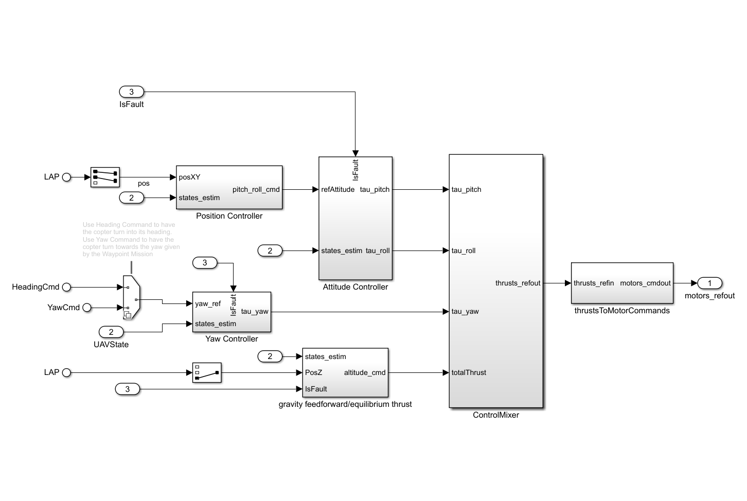 Simulink controller subsystem with Position Controller, Attitude Controller, Yaw Controller, altitude control, and ControlMixer blocks