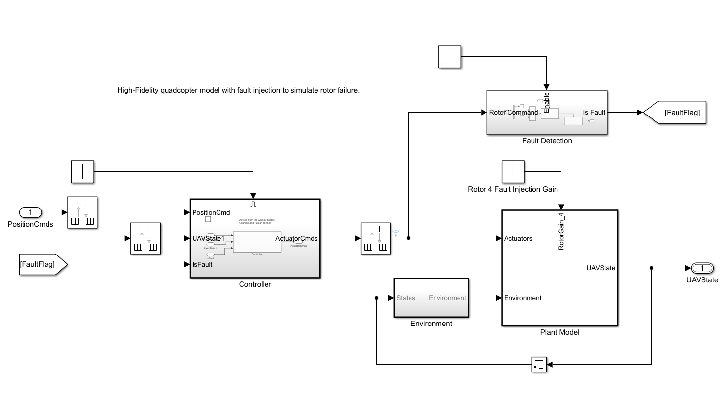 Simulink model with Controller, Fault Detection, Rotor 4 Fault Injection Gain, and Plant Model subsystems