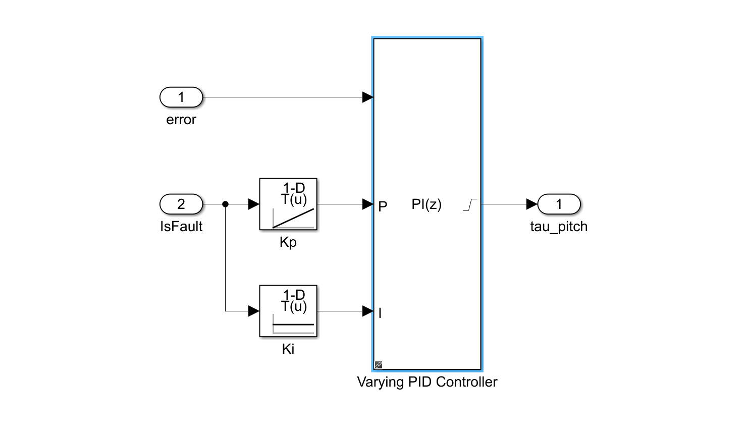 Pitch angular velocity controller using Varying PID Controller block with Kp and Ki Lookup Table blocks scheduled by IsFault