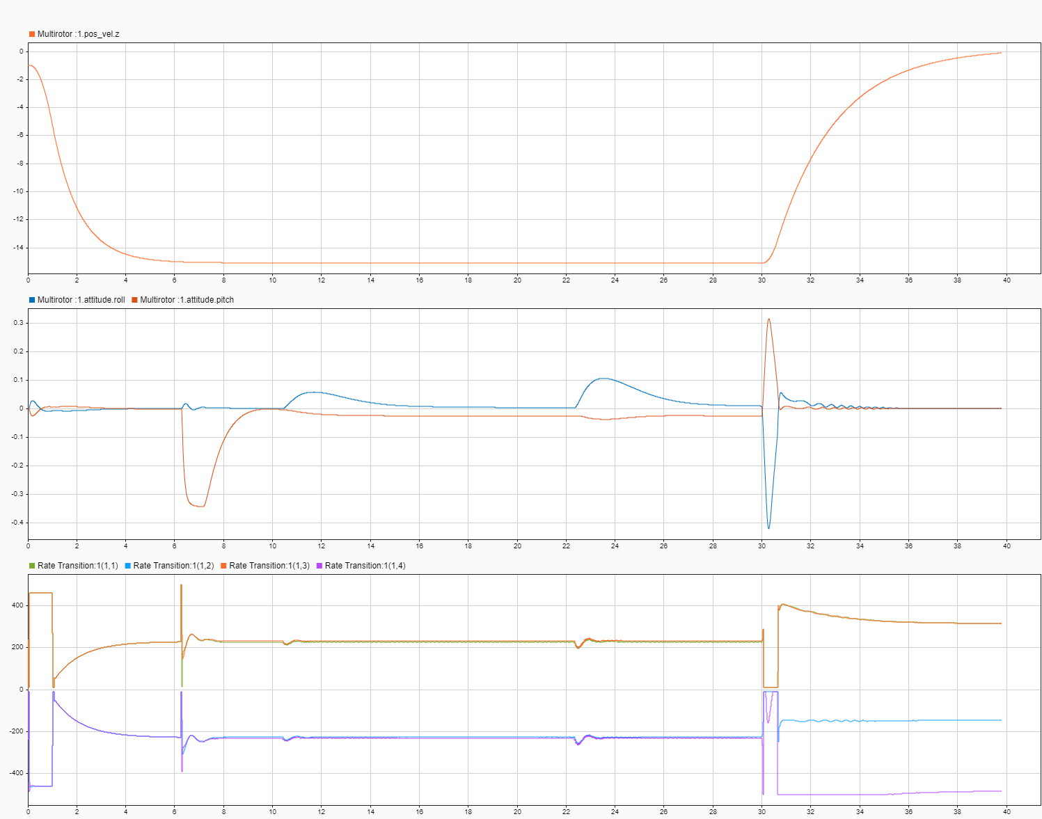 Simulation results showing altitude, roll/pitch attitude, and rotor commands over 40 seconds with fault at 30 seconds