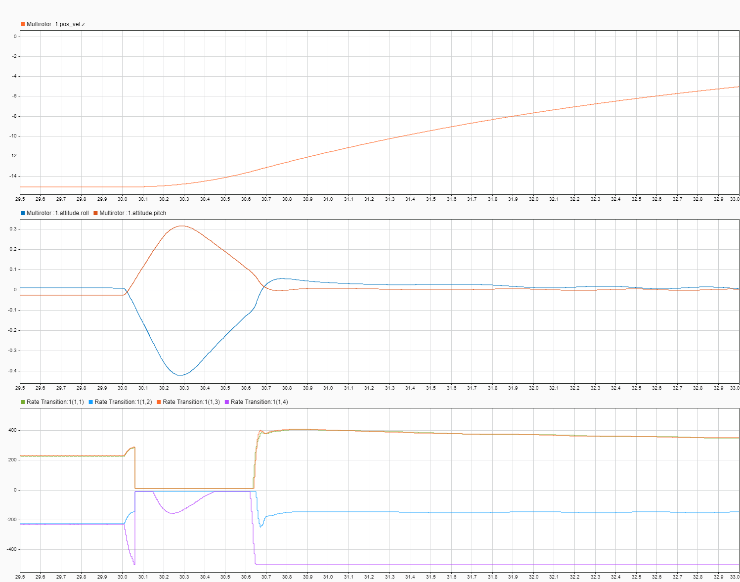 Zoomed view of transients at fault occurrence showing altitude descent, attitude disturbance recovery, and rotor command redistribution