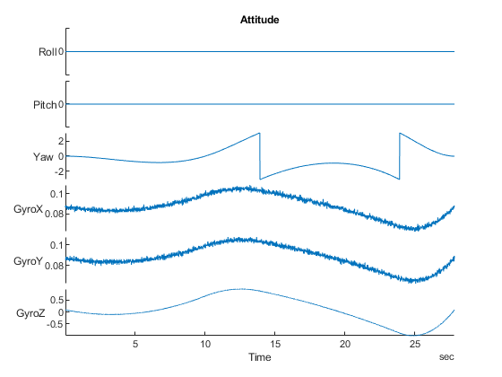 Attitude time series showing Roll, Pitch, and Yaw angles with GyroX, GyroY, and GyroZ readings over 27 seconds