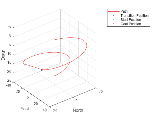 Figure contains an axes object. The axes object with xlabel North, ylabel East contains 24 objects of type patch, line. One or more of the lines displays its values using only markers These objects represent Path, Transition Position, Start Position, Goal Position.