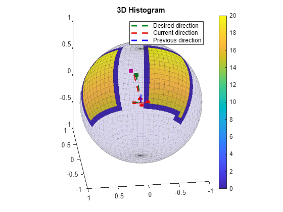 Figure contains an axes object. The axes object with title 3D Histogram contains 11 objects of type patch, line. These objects represent Desired direction, Previous direction, Current direction.