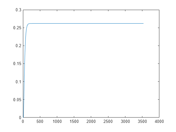 Figure contains an axes object. The axes object contains an object of type line.